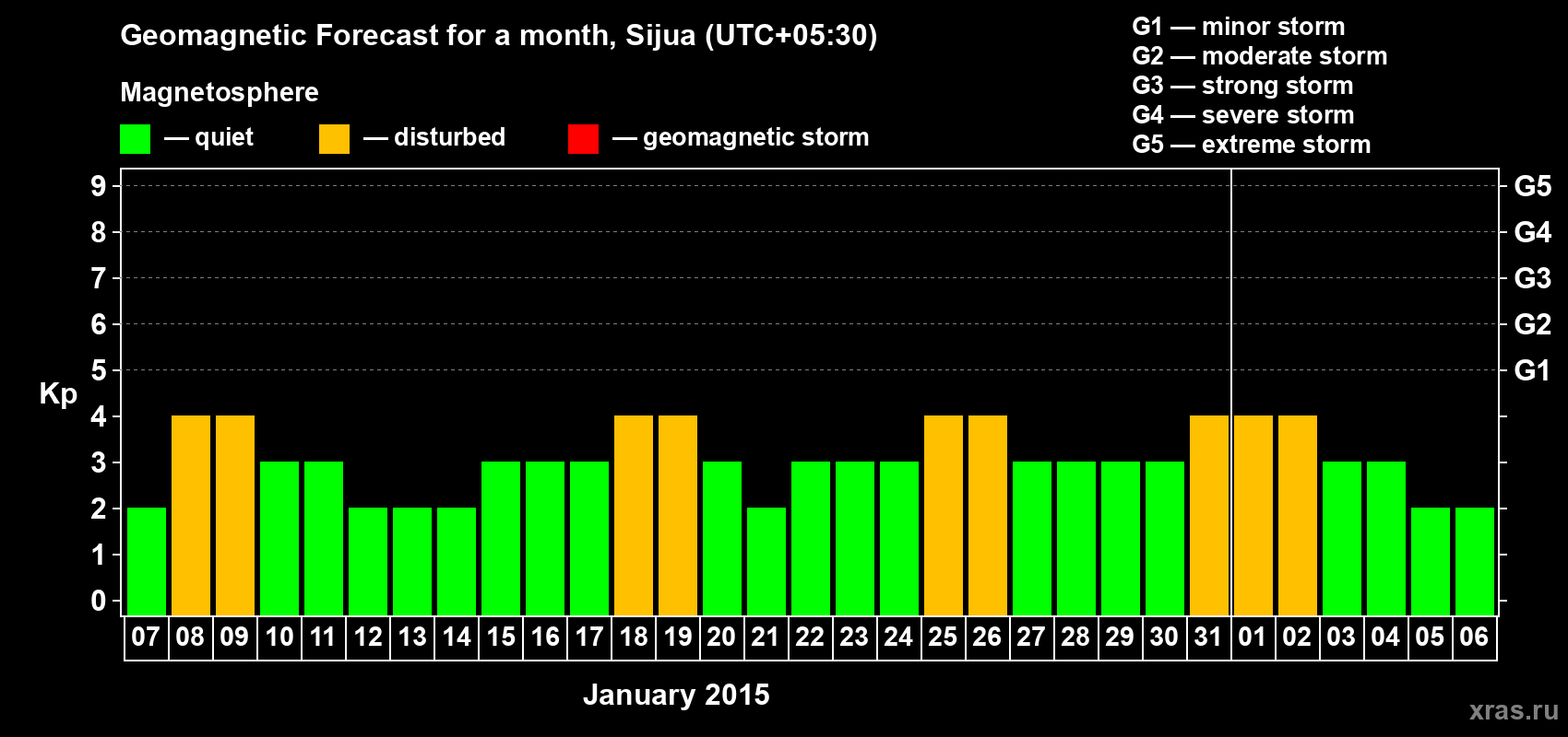 Forecast of the daily maximal value of geomagnetic index Kp for <b>1 month</b> (31 days) <b>from Jan 07, 2015 to Feb 06, 2015</b>