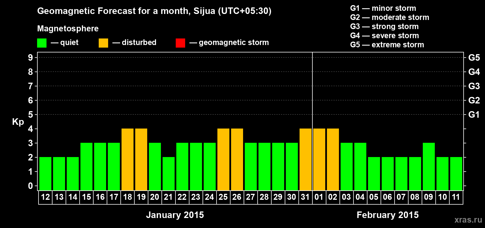 Forecast of the daily maximal value of geomagnetic index&nbsp;Kp for <b>1 month</b> (31 days) <b>from Jan 12, 2015 to Feb 11, 2015</b>
