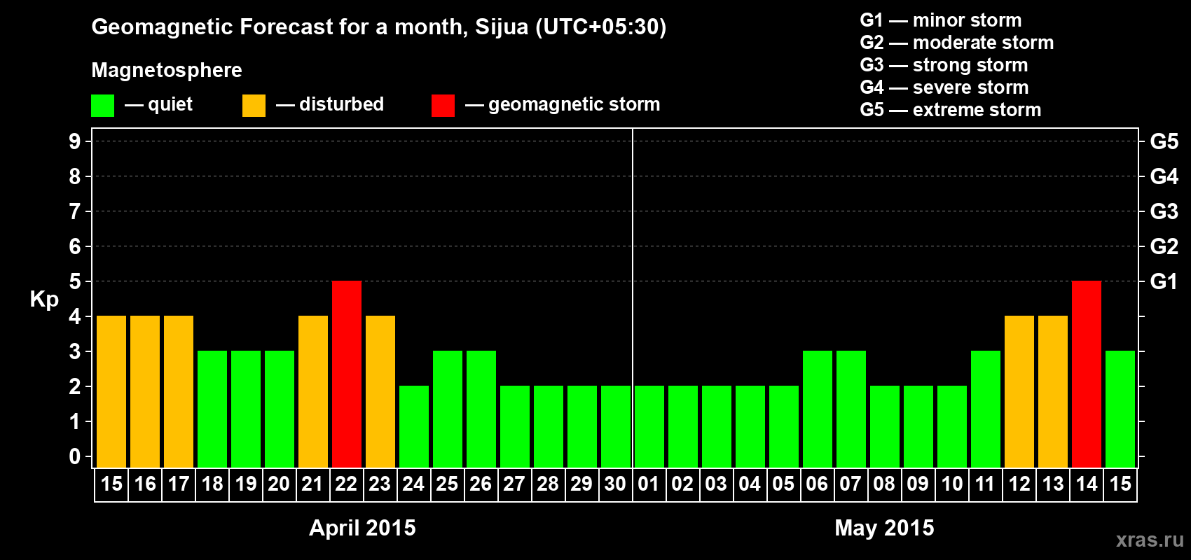 Forecast of the daily maximal value of geomagnetic index&nbsp;Kp for <b>1 month</b> (31 days) <b>from Apr 15, 2015 to May 15, 2015</b>