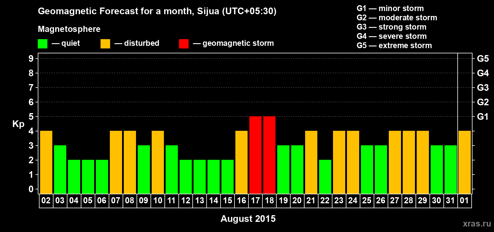 Forecast of the daily maximal value of geomagnetic index&nbsp;Kp for <b>1 month</b> (31 days) <b>from Aug 02, 2015 to Sep 01, 2015</b>