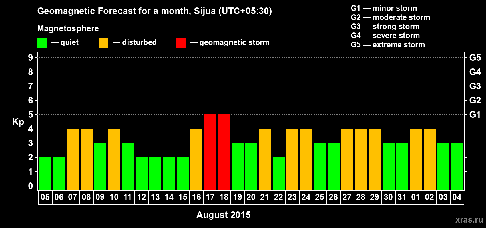 Forecast of the daily maximal value of geomagnetic index&nbsp;Kp for <b>1 month</b> (31 days) <b>from Aug 05, 2015 to Sep 04, 2015</b>