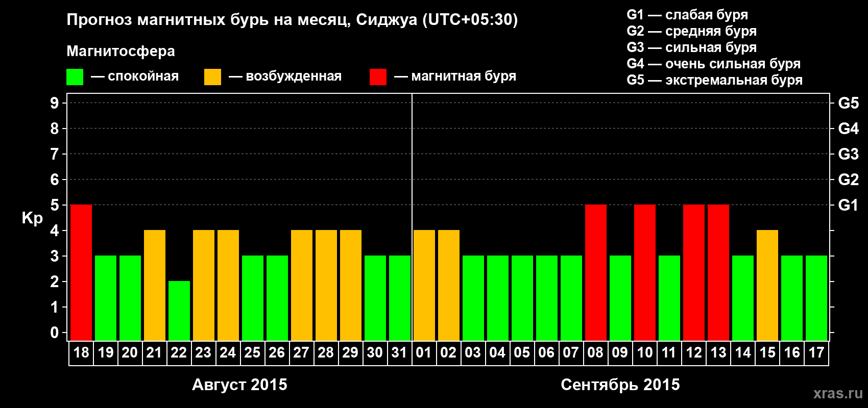 Прогноз максимального суточного геомагнитного индекса Kp на <b>1 месяц</b> (31 день) <b>с 18 августа по 17 сентября 2015 г</b>