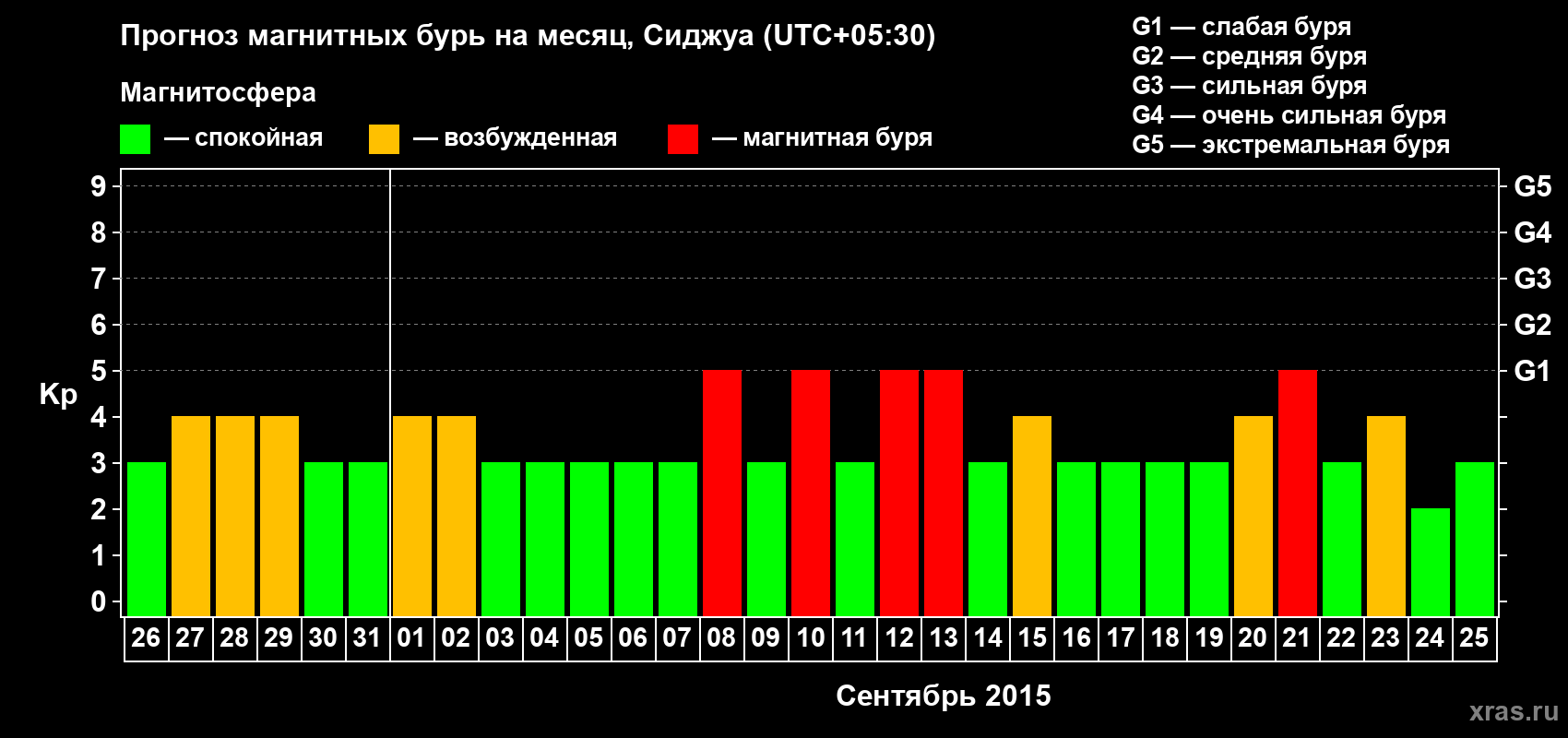 Прогноз максимального суточного геомагнитного индекса&nbsp;Kp на <b>1 месяц</b> (31 день) <b>с 26 августа по 25 сентября 2015 г</b>