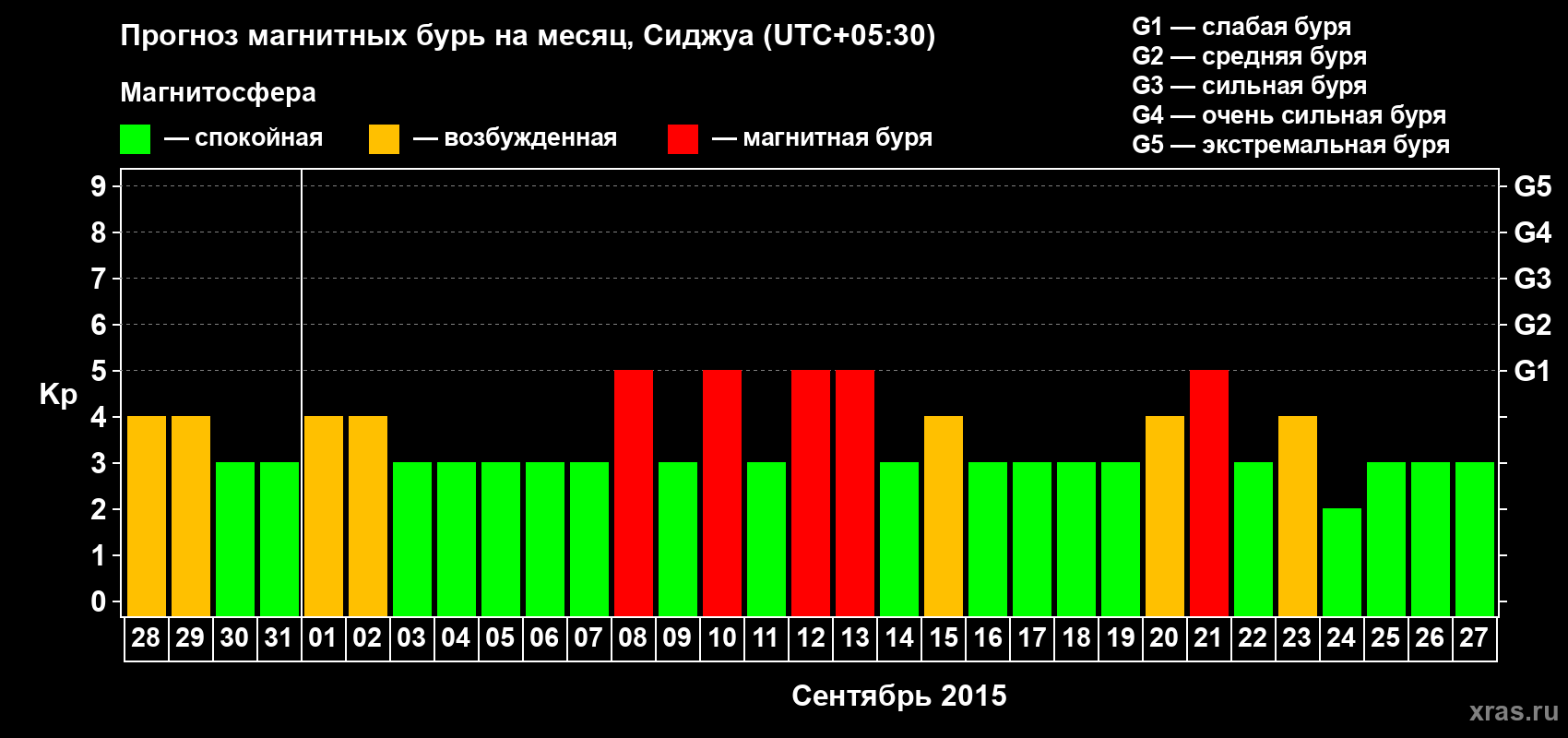 Прогноз максимального суточного геомагнитного индекса Kp на <b>1 месяц</b> (31 день) <b>с 28 августа по 27 сентября 2015 г</b>