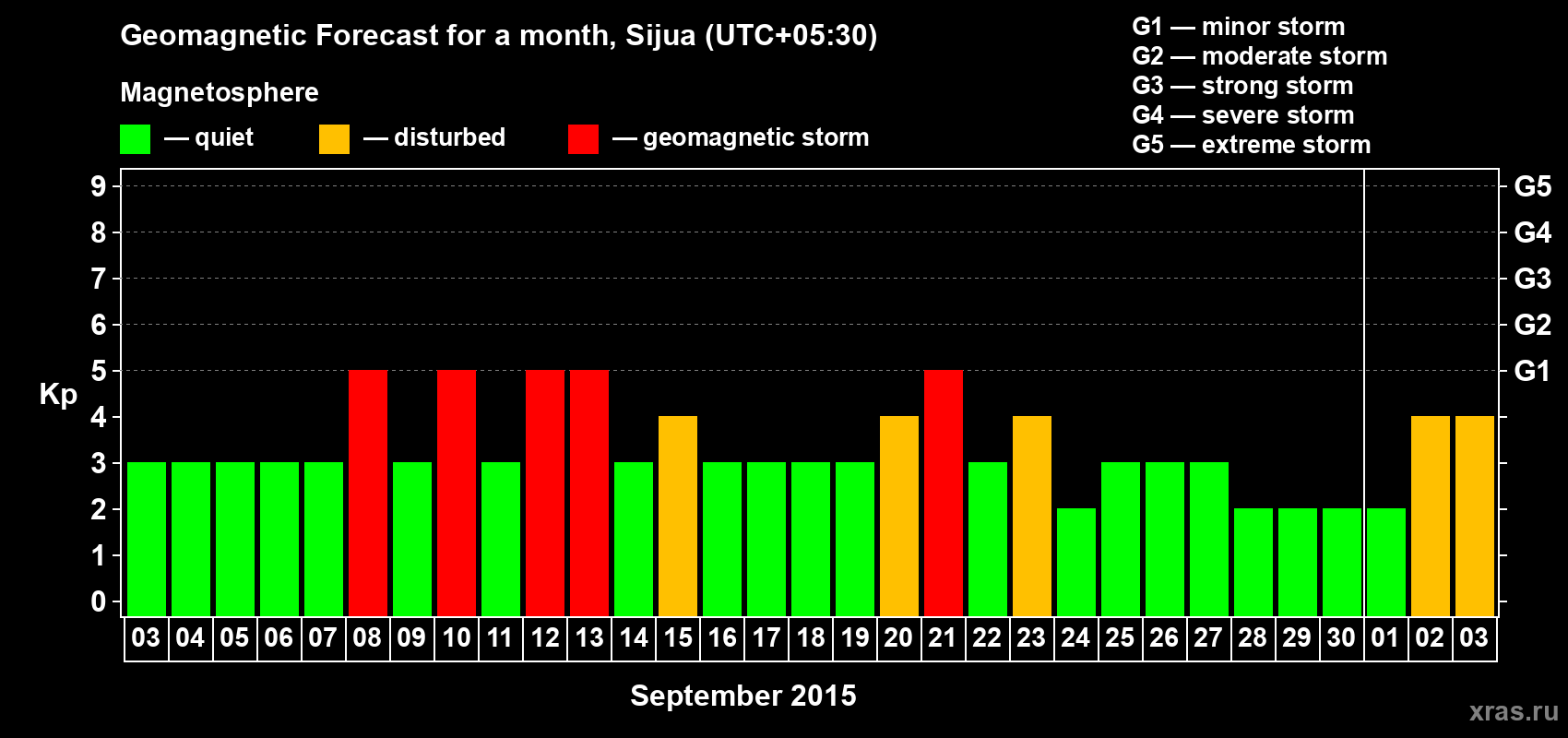 Forecast of the daily maximal value of geomagnetic index Kp for <b>1 month</b> (31 days) <b>from Sep 03, 2015 to Oct 03, 2015</b>