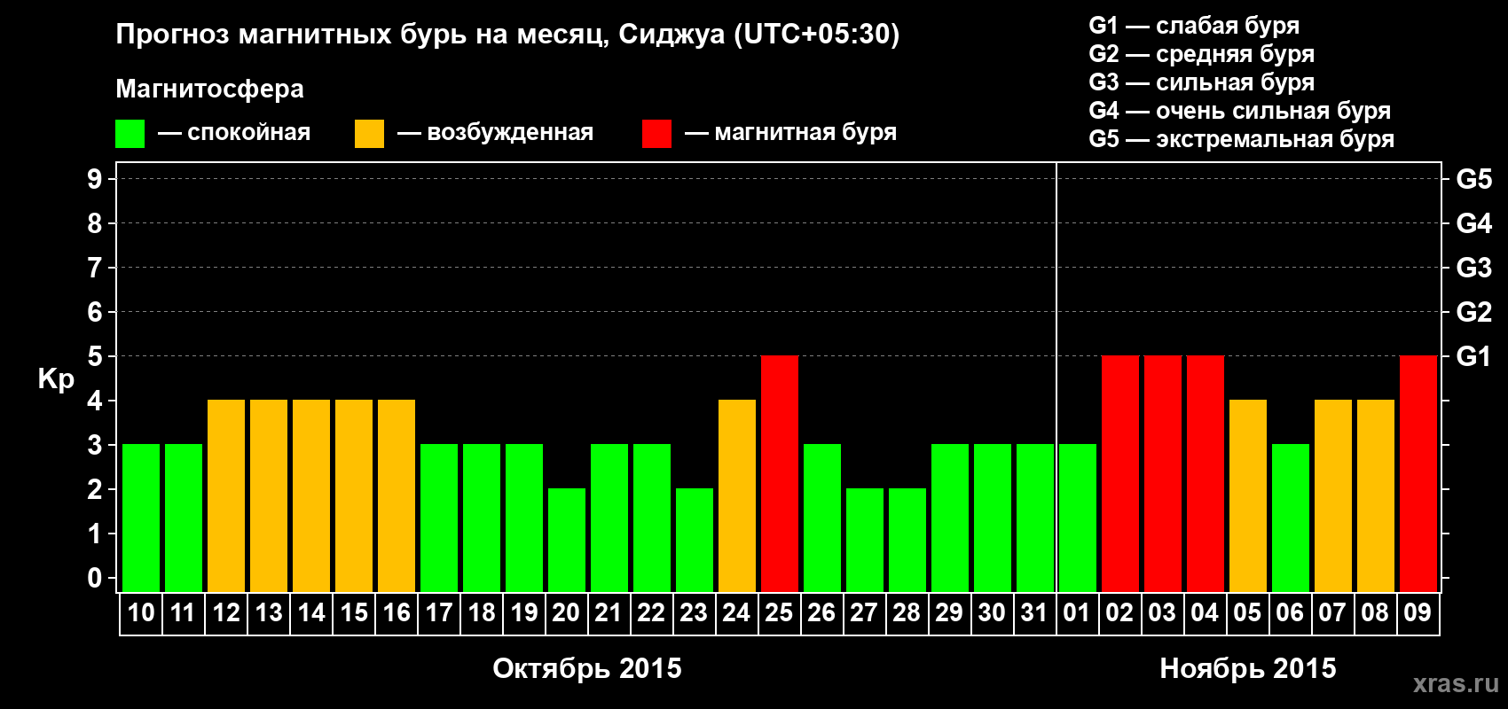 Прогноз максимального суточного геомагнитного индекса Kp на <b>1 месяц</b> (31 день) <b>с 10 октября по 09 ноября 2015 г</b>