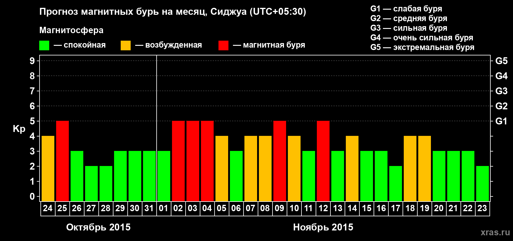 Прогноз максимального суточного геомагнитного индекса&nbsp;Kp на <b>1 месяц</b> (31 день) <b>с 24 октября по 23 ноября 2015 г</b>