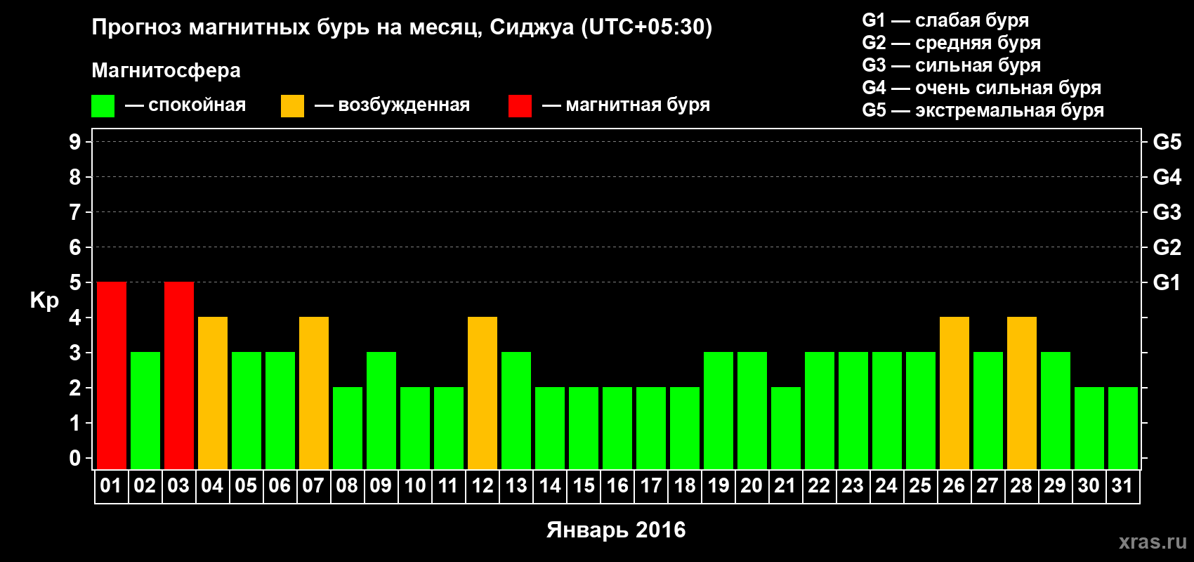 Прогноз максимального суточного геомагнитного индекса Kp на <b>1 месяц</b> (31 день) <b>с 01 января по 31 января 2016 г</b>