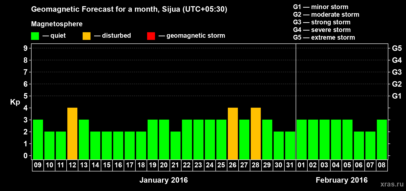 Forecast of the daily maximal value of geomagnetic index&nbsp;Kp for <b>1 month</b> (31 days) <b>from Jan 09, 2016 to Feb 08, 2016</b>