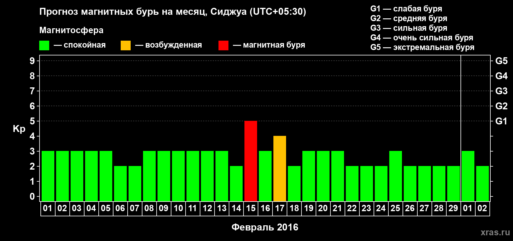 Прогноз максимального суточного геомагнитного индекса Kp на <b>1 месяц</b> (31 день) <b>с 01 февраля по 02 марта 2016 г</b>