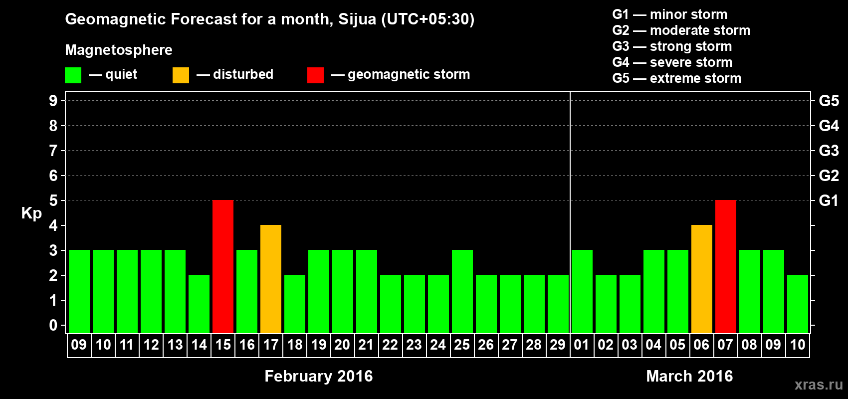 Forecast of the daily maximal value of geomagnetic index&nbsp;Kp for <b>1 month</b> (31 days) <b>from Feb 09, 2016 to Mar 10, 2016</b>