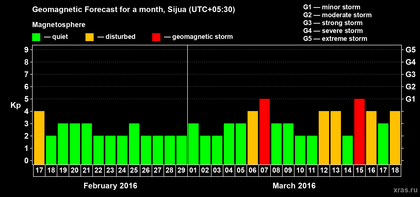 Forecast of the daily maximal value of geomagnetic index Kp for <b>1 month</b> (31 days) <b>from Feb 17, 2016 to Mar 18, 2016</b>