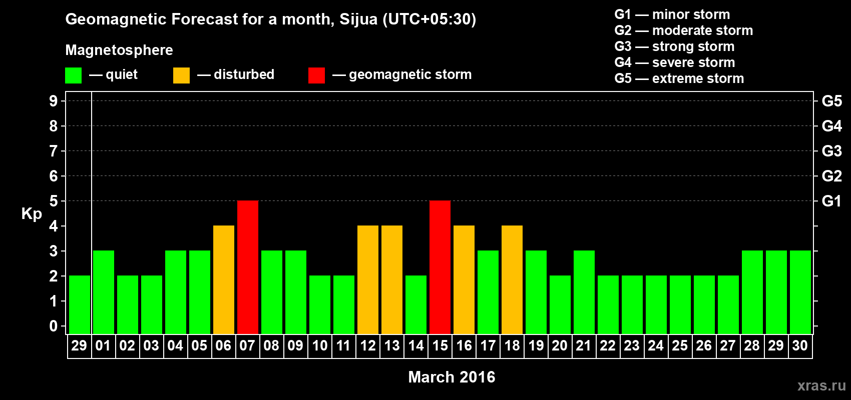 Forecast of the daily maximal value of geomagnetic index Kp for <b>1 month</b> (31 days) <b>from Feb 29, 2016 to Mar 30, 2016</b>