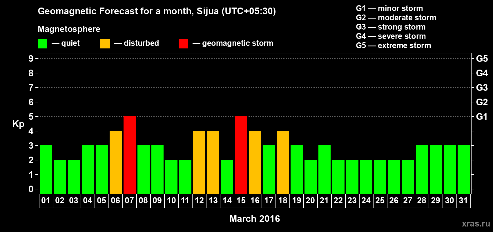 Forecast of the daily maximal value of geomagnetic index Kp for <b>1 month</b> (31 days) <b>from Mar 01, 2016 to Mar 31, 2016</b>