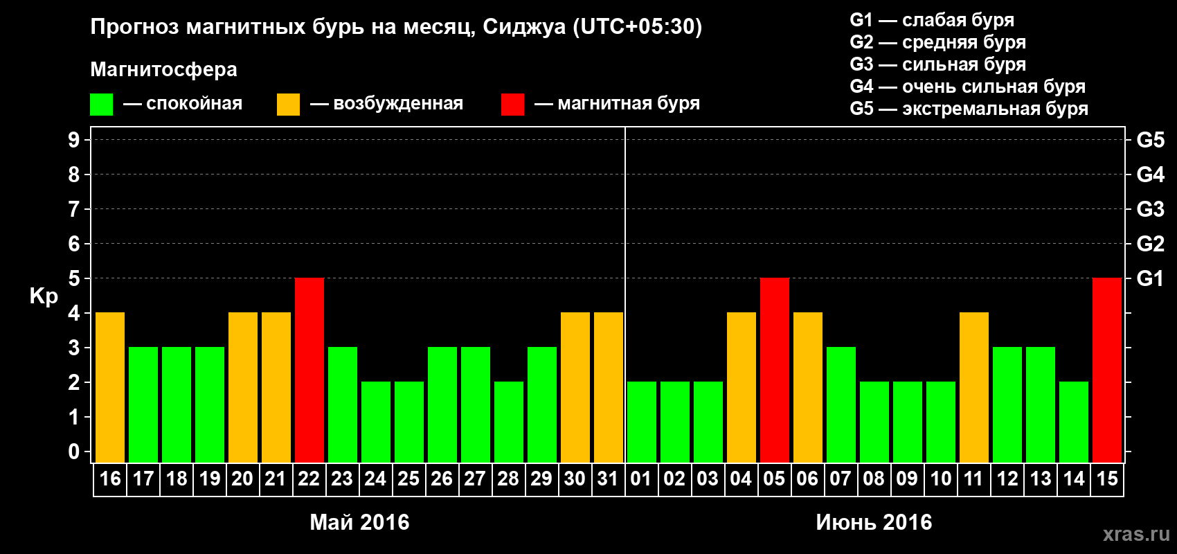 Прогноз максимального суточного геомагнитного индекса Kp на <b>1 месяц</b> (31 день) <b>с 16 мая по 15 июня 2016 г</b>