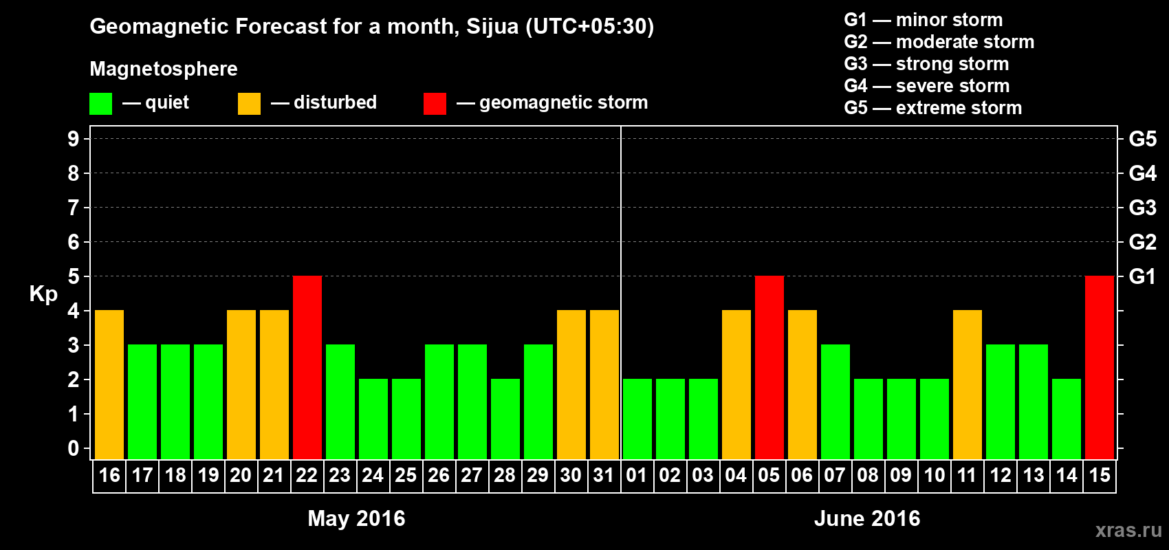 Forecast of the daily maximal value of geomagnetic index Kp for <b>1 month</b> (31 days) <b>from May 16, 2016 to Jun 15, 2016</b>