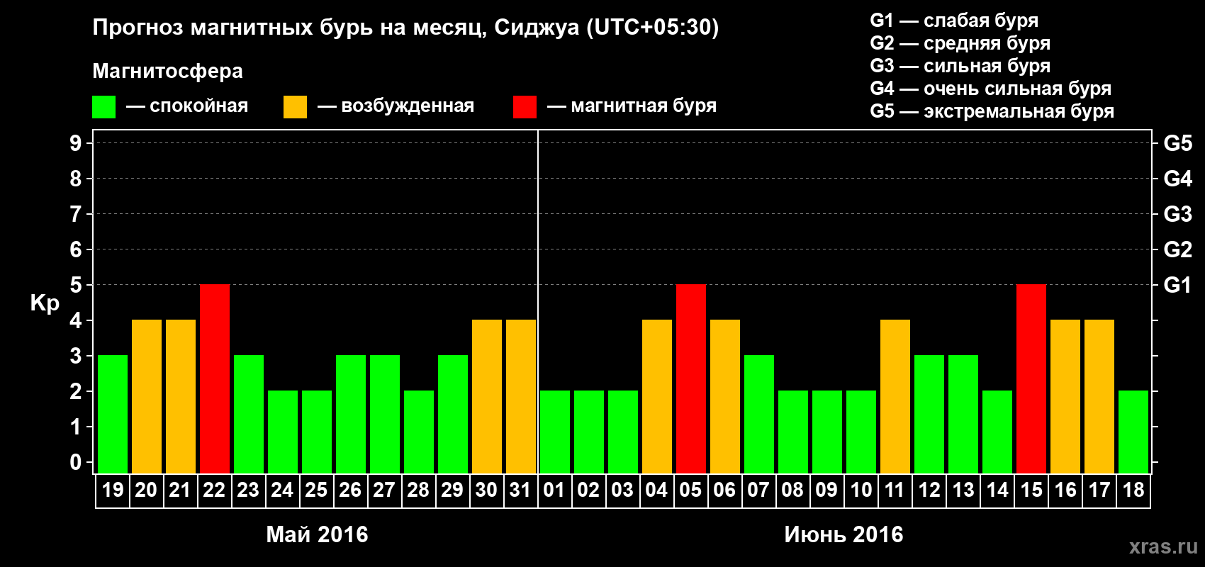 Прогноз максимального суточного геомагнитного индекса Kp на <b>1 месяц</b> (31 день) <b>с 19 мая по 18 июня 2016 г</b>