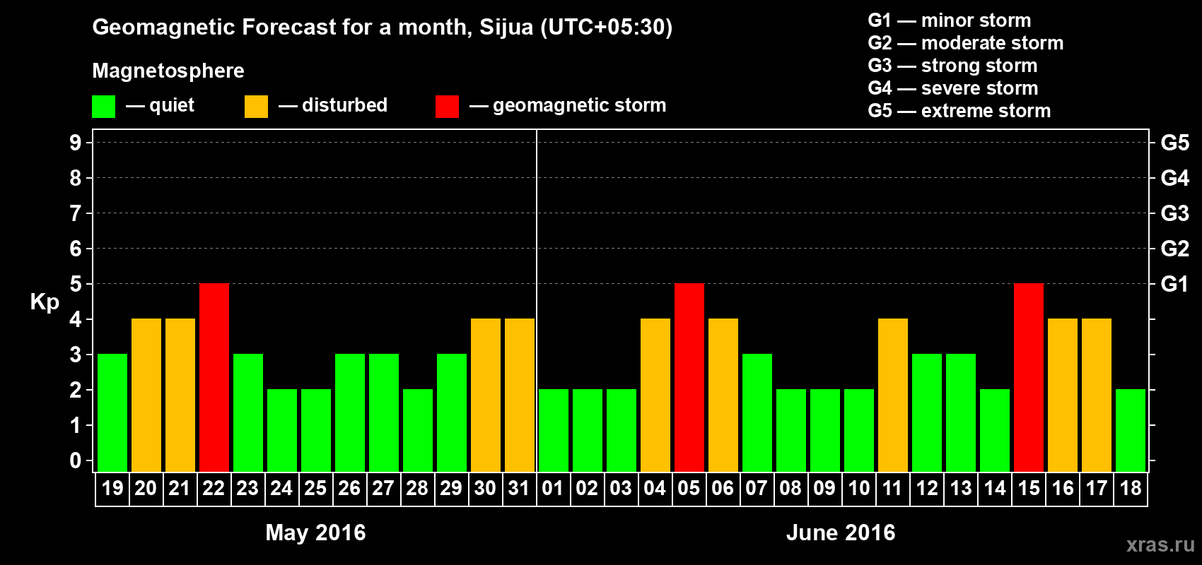 Forecast of the daily maximal value of geomagnetic index Kp for <b>1 month</b> (31 days) <b>from May 19, 2016 to Jun 18, 2016</b>