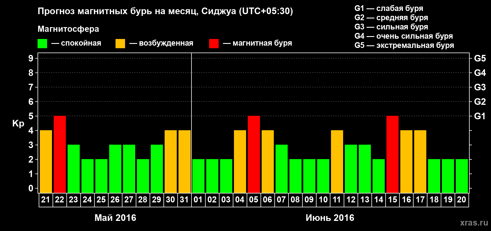 Прогноз максимального суточного геомагнитного индекса Kp на <b>1 месяц</b> (31 день) <b>с 21 мая по 20 июня 2016 г</b>