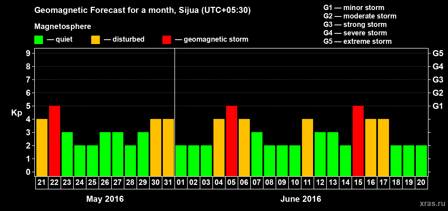 Forecast of the daily maximal value of geomagnetic index Kp for <b>1 month</b> (31 days) <b>from May 21, 2016 to Jun 20, 2016</b>