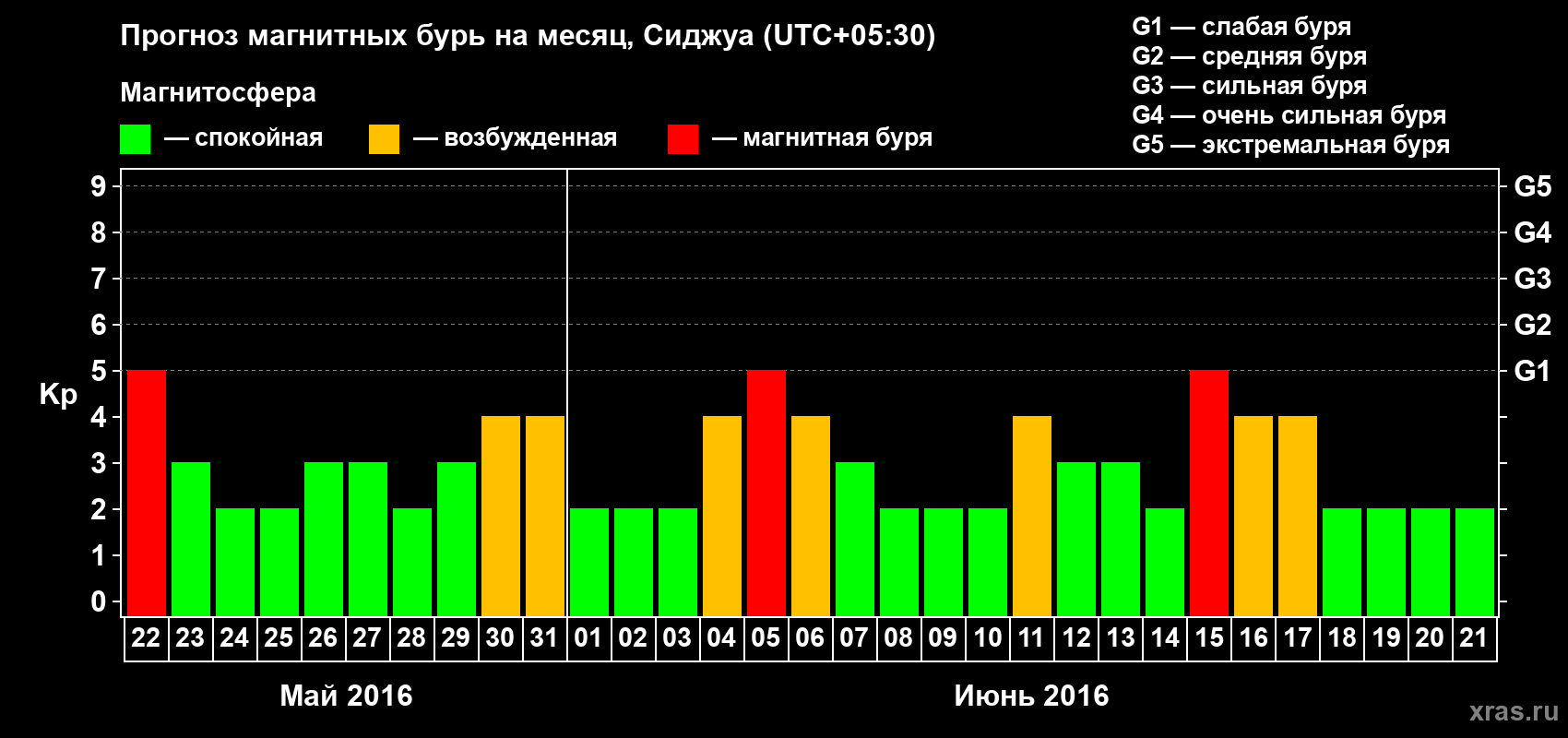 Прогноз максимального суточного геомагнитного индекса Kp на <b>1 месяц</b> (31 день) <b>с 22 мая по 21 июня 2016 г</b>