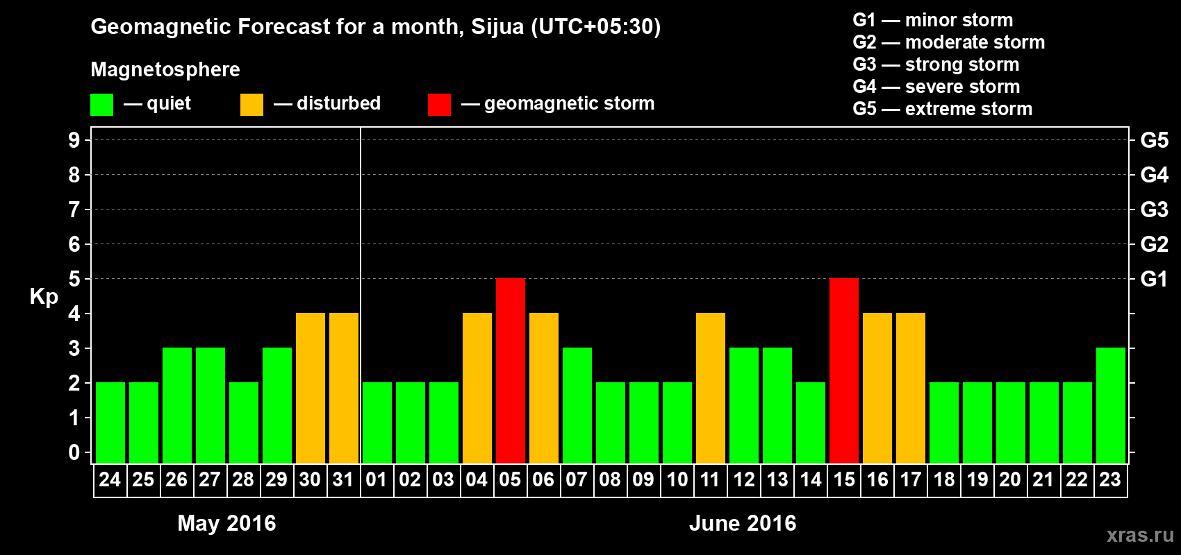 Forecast of the daily maximal value of geomagnetic index Kp for <b>1 month</b> (31 days) <b>from May 24, 2016 to Jun 23, 2016</b>