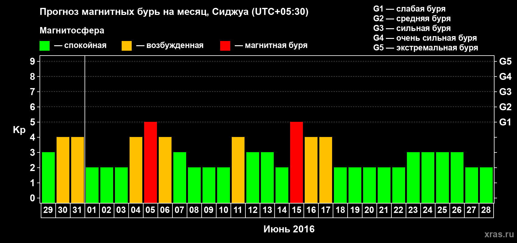 Прогноз максимального суточного геомагнитного индекса Kp на <b>1 месяц</b> (31 день) <b>с 29 мая по 28 июня 2016 г</b>