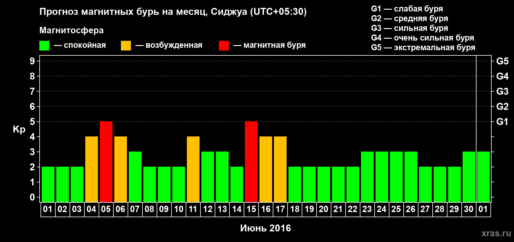 Прогноз максимального суточного геомагнитного индекса Kp на <b>1 месяц</b> (31 день) <b>с 01 июня по 01 июля 2016 г</b>