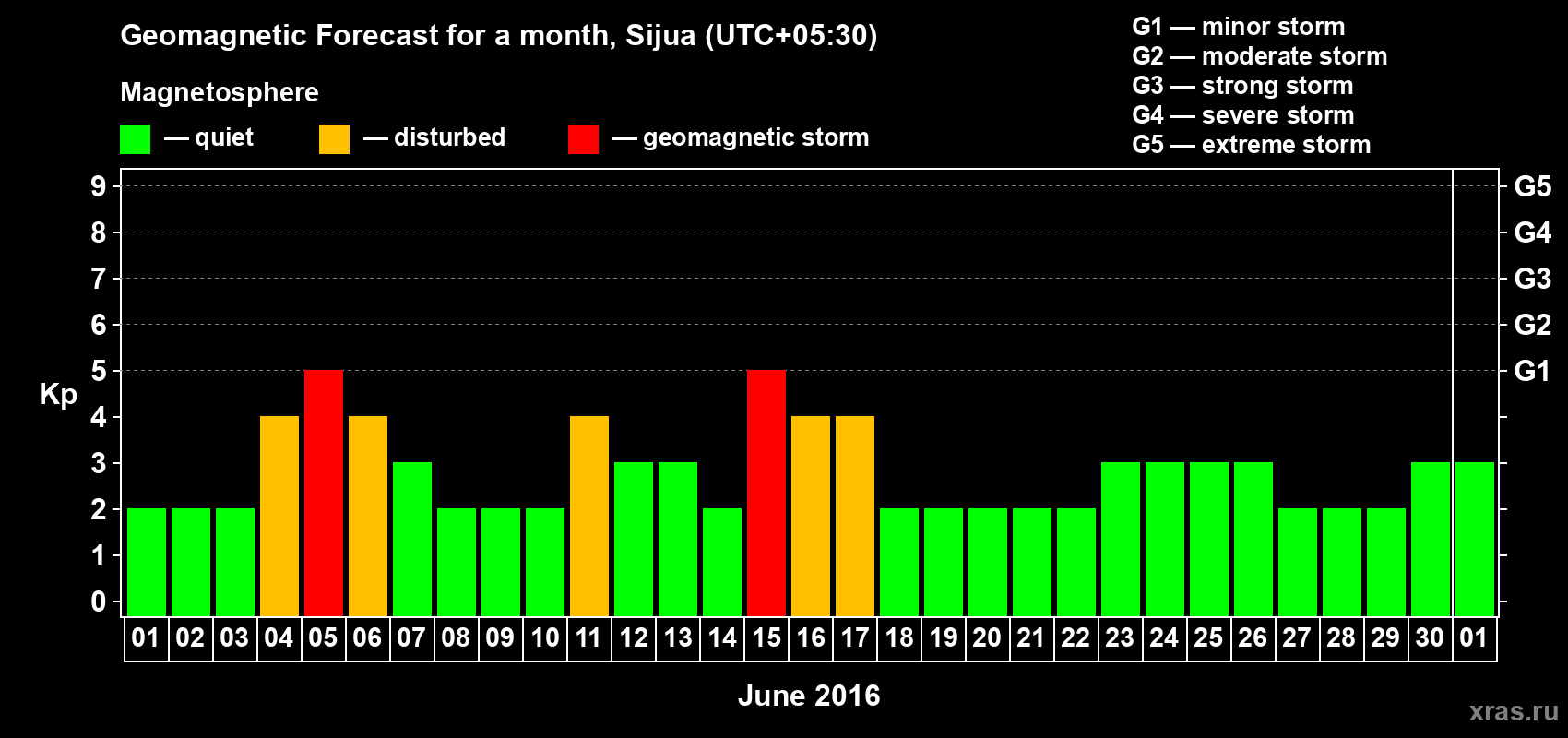 Forecast of the daily maximal value of geomagnetic index Kp for <b>1 month</b> (31 days) <b>from Jun 01, 2016 to Jul 01, 2016</b>