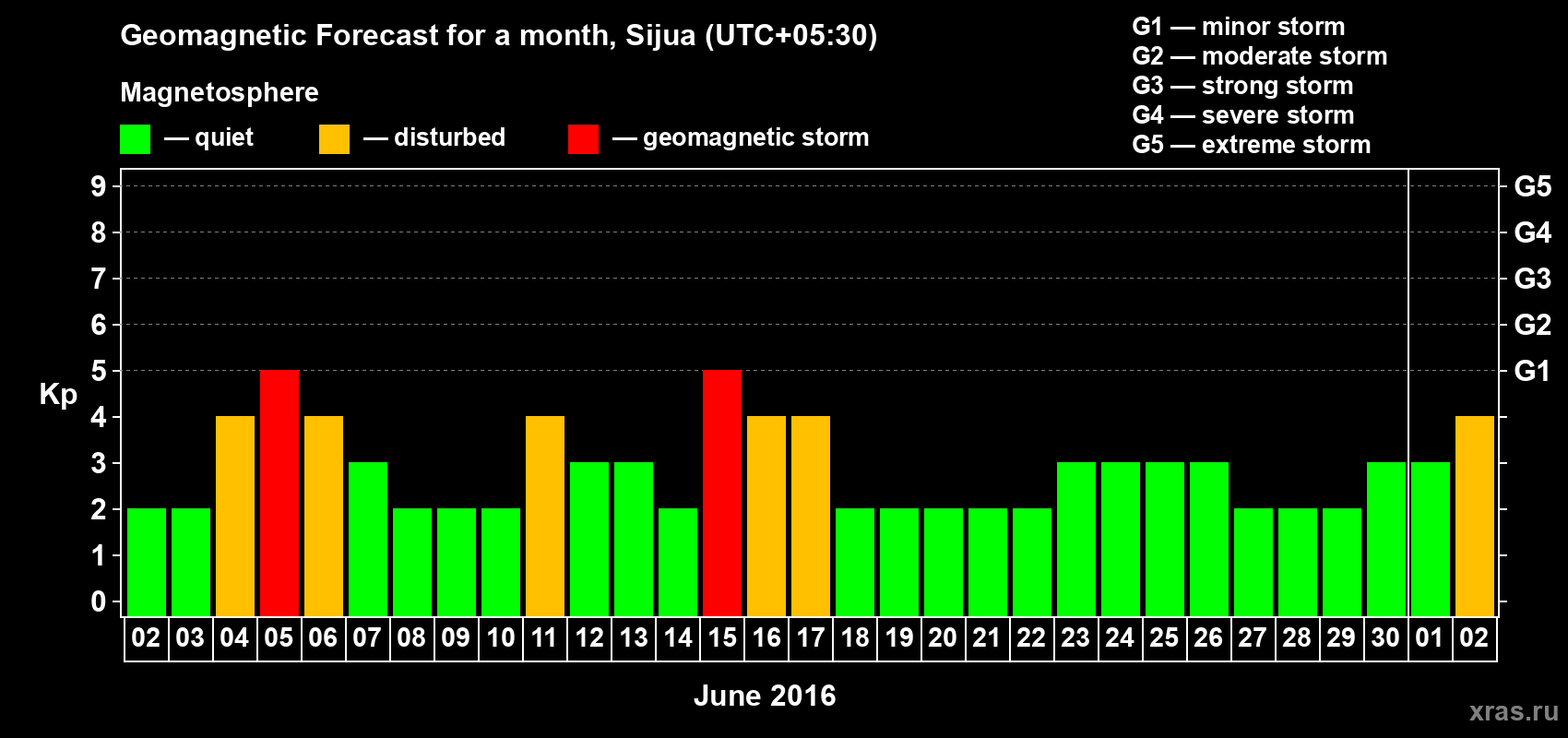 Forecast of the daily maximal value of geomagnetic index&nbsp;Kp for <b>1 month</b> (31 days) <b>from Jun 02, 2016 to Jul 02, 2016</b>