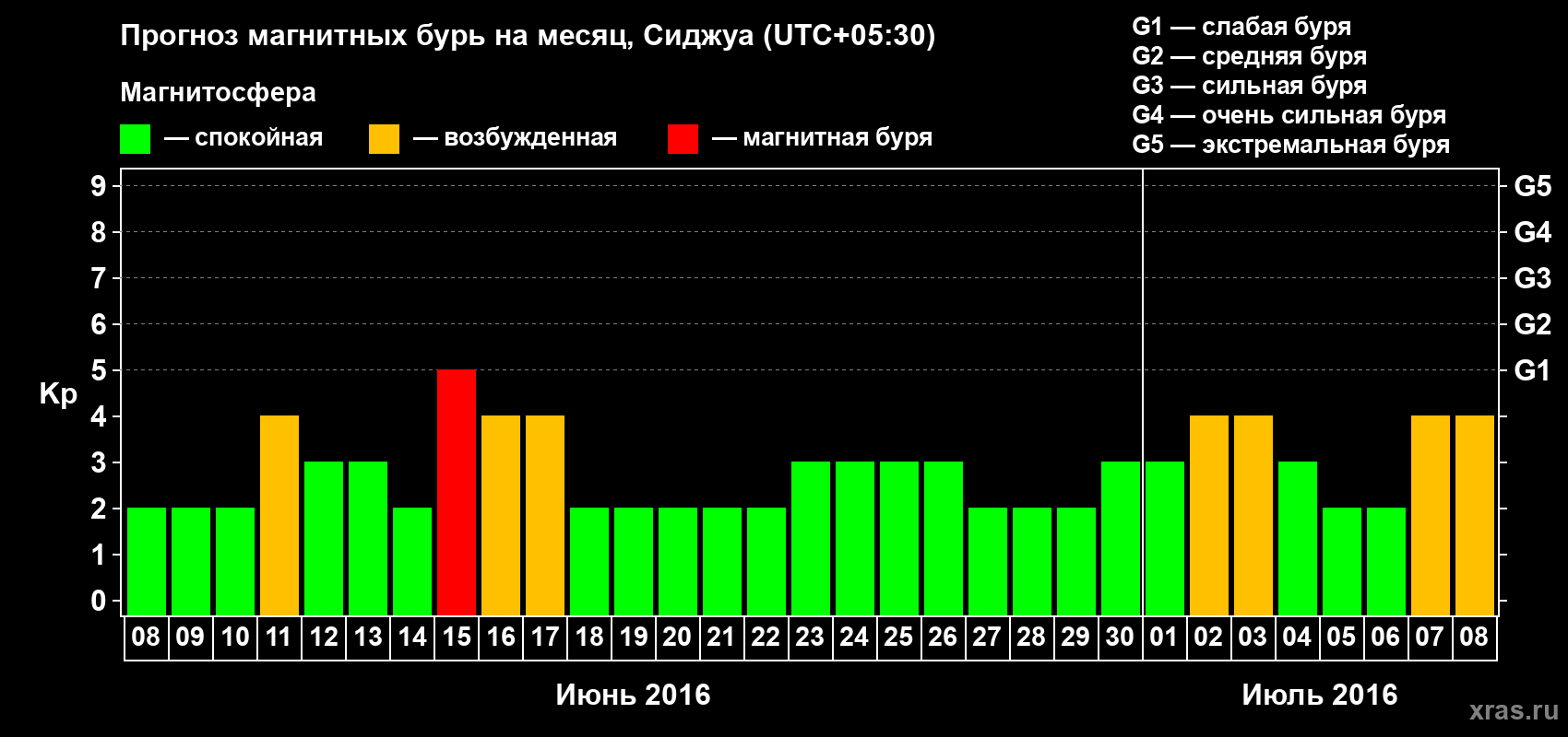 Прогноз максимального суточного геомагнитного индекса Kp на <b>1 месяц</b> (31 день) <b>с 08 июня по 08 июля 2016 г</b>