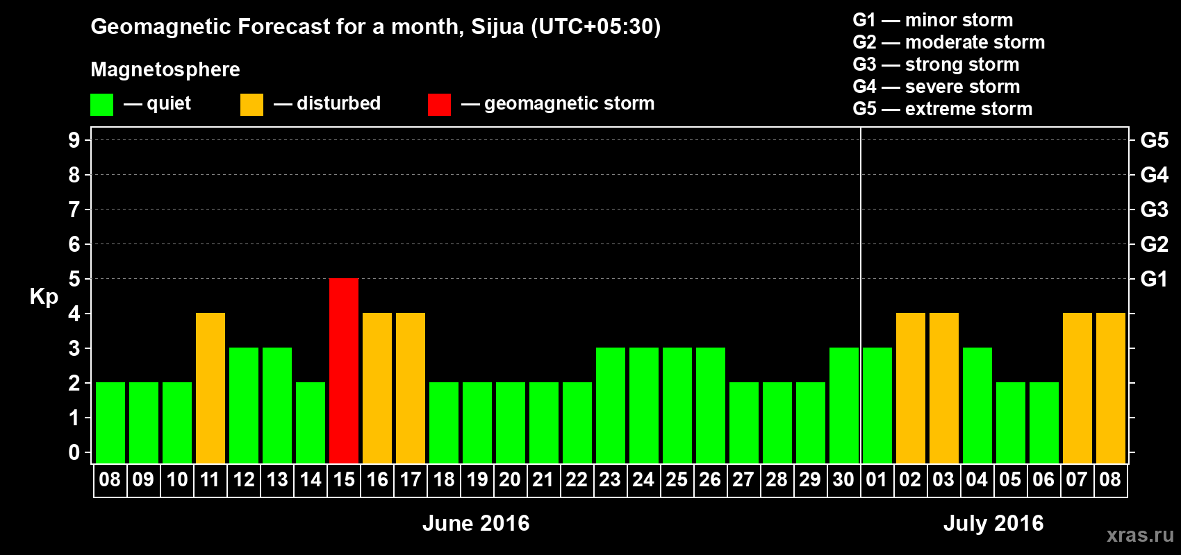 Forecast of the daily maximal value of geomagnetic index Kp for <b>1 month</b> (31 days) <b>from Jun 08, 2016 to Jul 08, 2016</b>