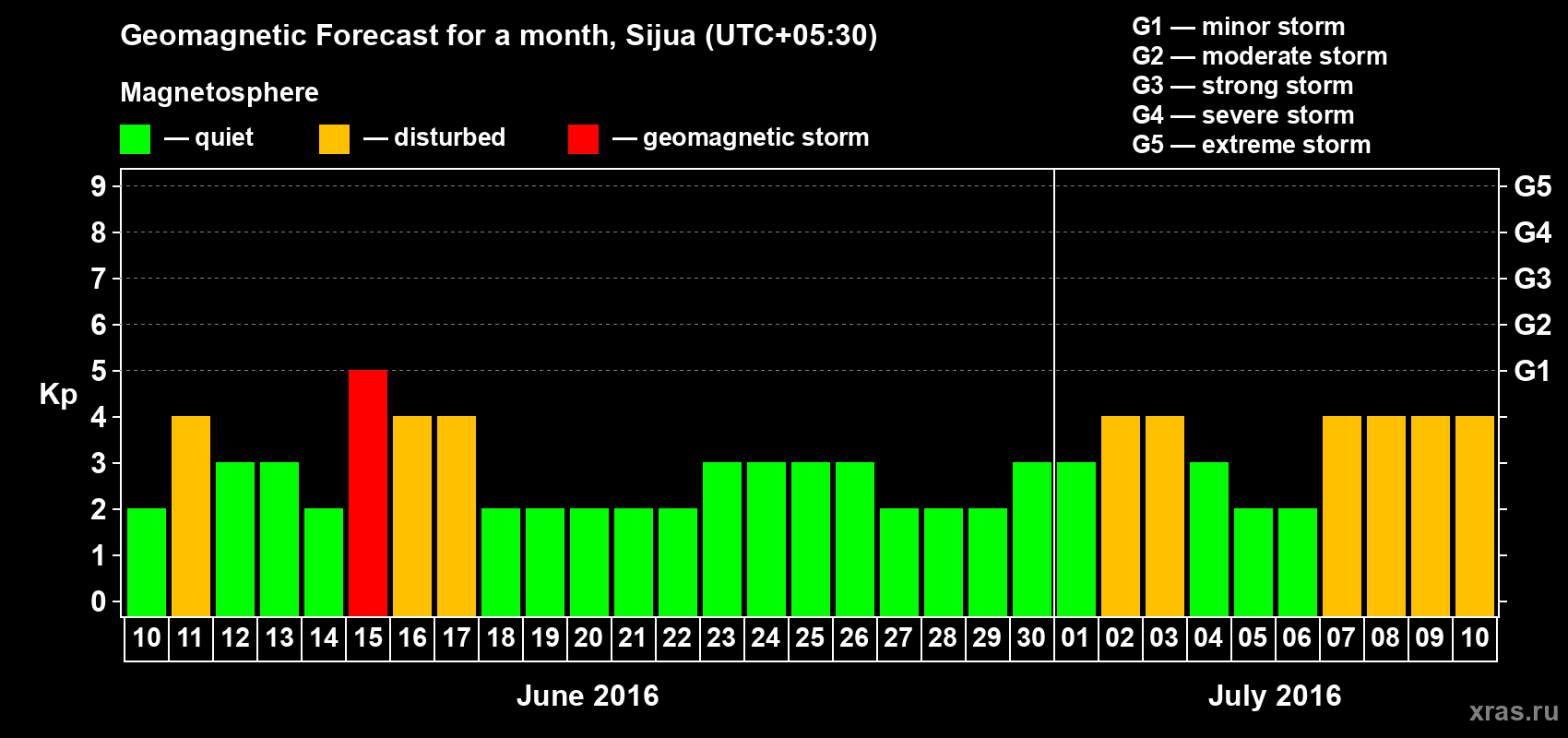 Forecast of the daily maximal value of geomagnetic index Kp for <b>1 month</b> (31 days) <b>from Jun 10, 2016 to Jul 10, 2016</b>