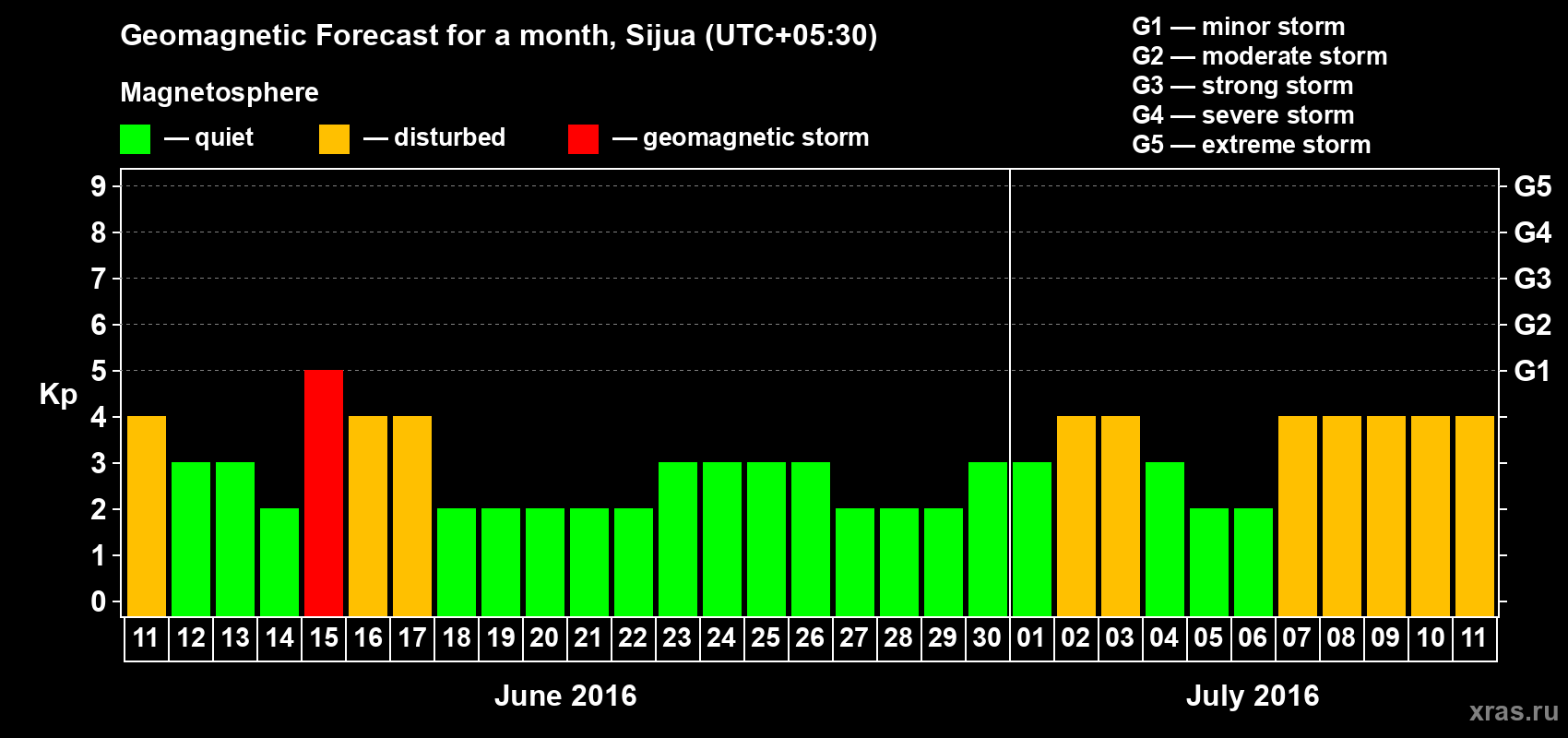 Forecast of the daily maximal value of geomagnetic index Kp for <b>1 month</b> (31 days) <b>from Jun 11, 2016 to Jul 11, 2016</b>