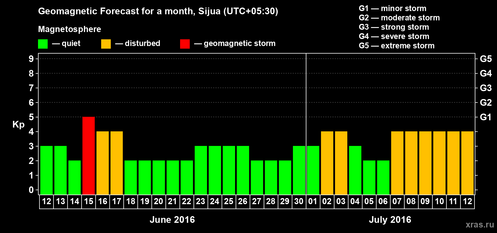 Forecast of the daily maximal value of geomagnetic index Kp for <b>1 month</b> (31 days) <b>from Jun 12, 2016 to Jul 12, 2016</b>