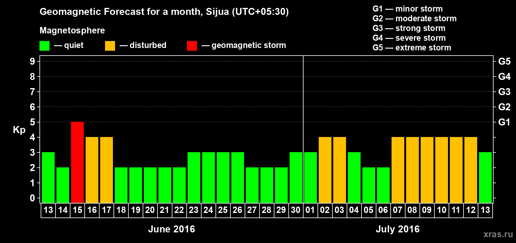 Forecast of the daily maximal value of geomagnetic index Kp for <b>1 month</b> (31 days) <b>from Jun 13, 2016 to Jul 13, 2016</b>