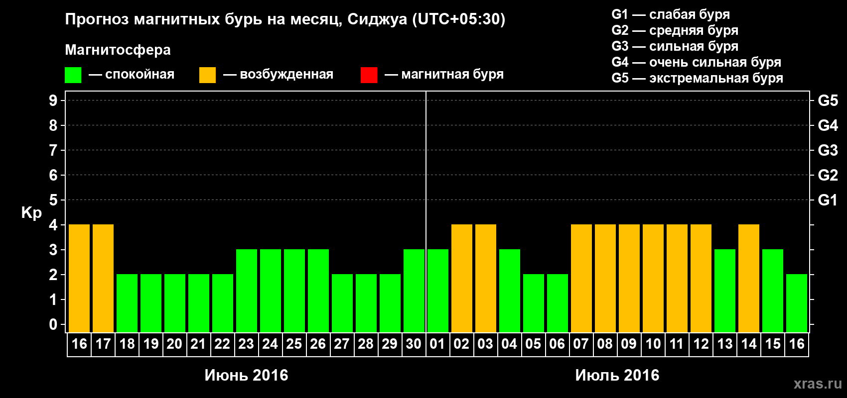 Прогноз максимального суточного геомагнитного индекса Kp на <b>1 месяц</b> (31 день) <b>с 16 июня по 16 июля 2016 г</b>