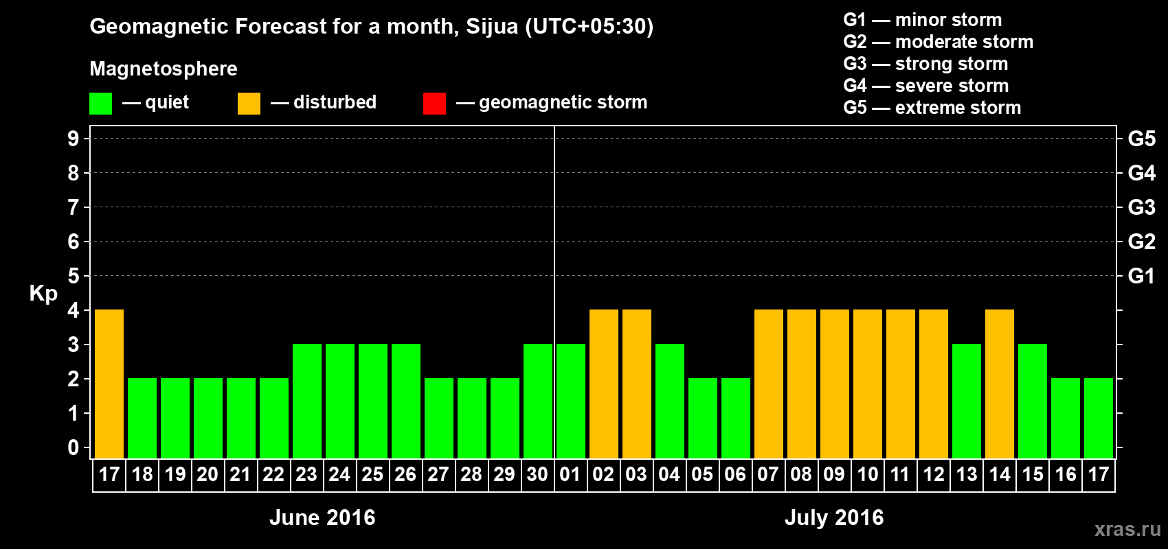 Forecast of the daily maximal value of geomagnetic index Kp for <b>1 month</b> (31 days) <b>from Jun 17, 2016 to Jul 17, 2016</b>