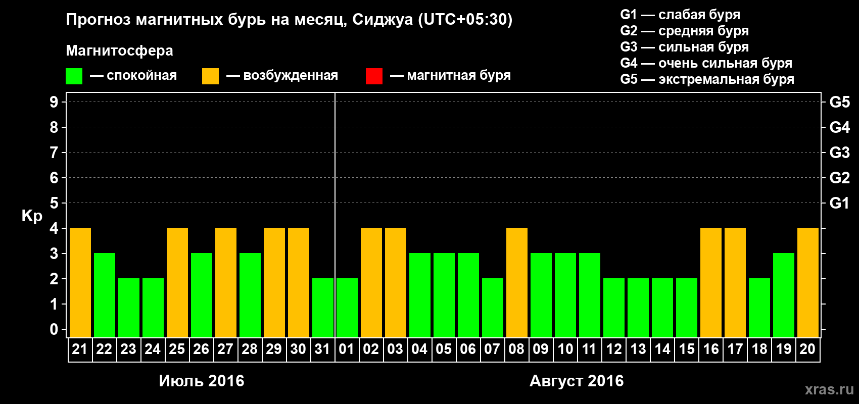 Прогноз максимального суточного геомагнитного индекса Kp на <b>1 месяц</b> (31 день) <b>с 21 июля по 20 августа 2016 г</b>