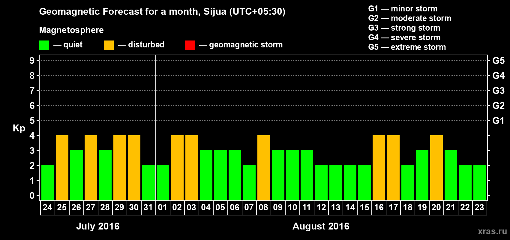 Forecast of the daily maximal value of geomagnetic index Kp for <b>1 month</b> (31 days) <b>from Jul 24, 2016 to Aug 23, 2016</b>