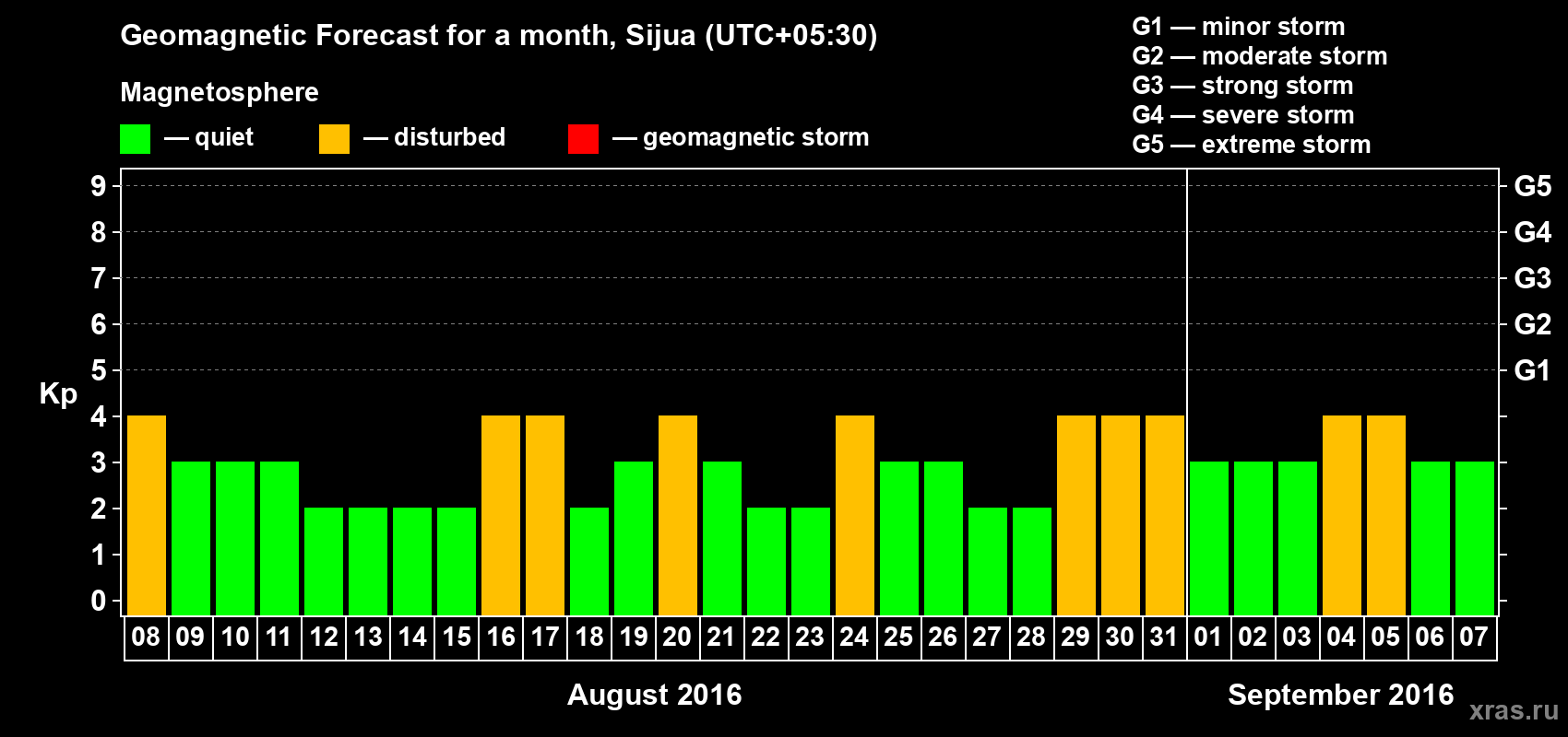 Forecast of the daily maximal value of geomagnetic index Kp for <b>1 month</b> (31 days) <b>from Aug 08, 2016 to Sep 07, 2016</b>