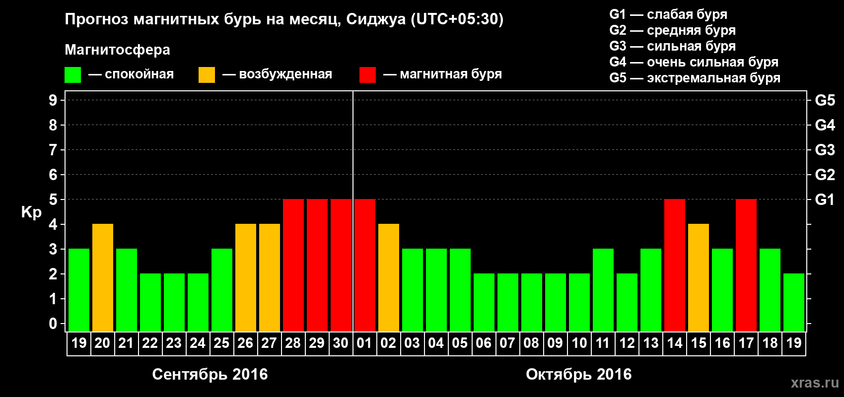 Прогноз максимального суточного геомагнитного индекса&nbsp;Kp на <b>1 месяц</b> (31 день) <b>с 19 сентября по 19 октября 2016 г</b>