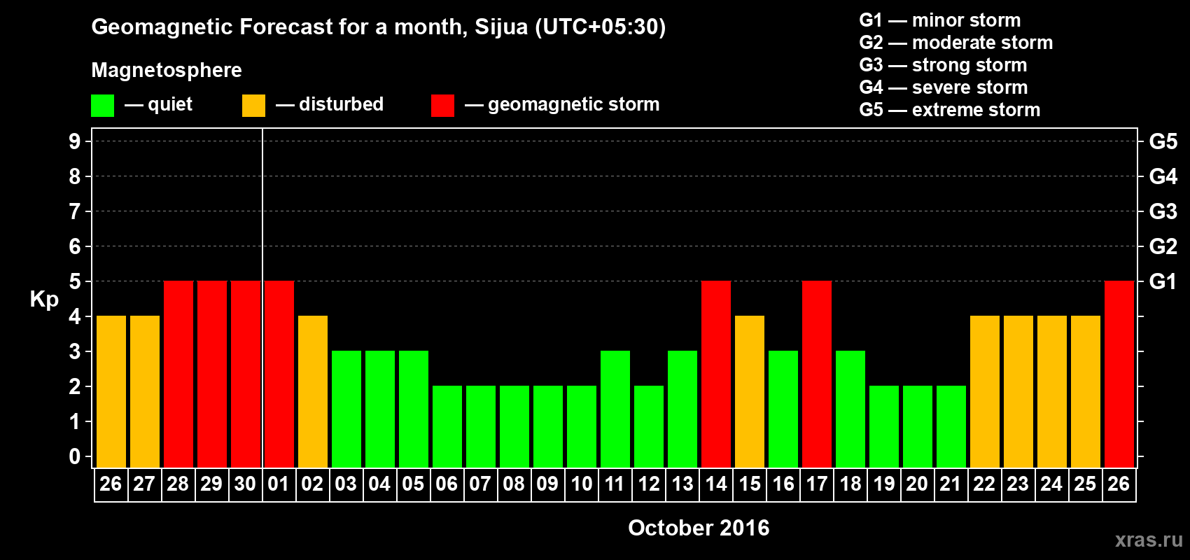 Forecast of the daily maximal value of geomagnetic index&nbsp;Kp for <b>1 month</b> (31 days) <b>from Sep 26, 2016 to Oct 26, 2016</b>