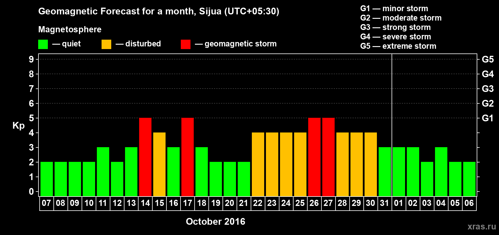 Forecast of the daily maximal value of geomagnetic index Kp for <b>1 month</b> (31 days) <b>from Oct 07, 2016 to Nov 06, 2016</b>