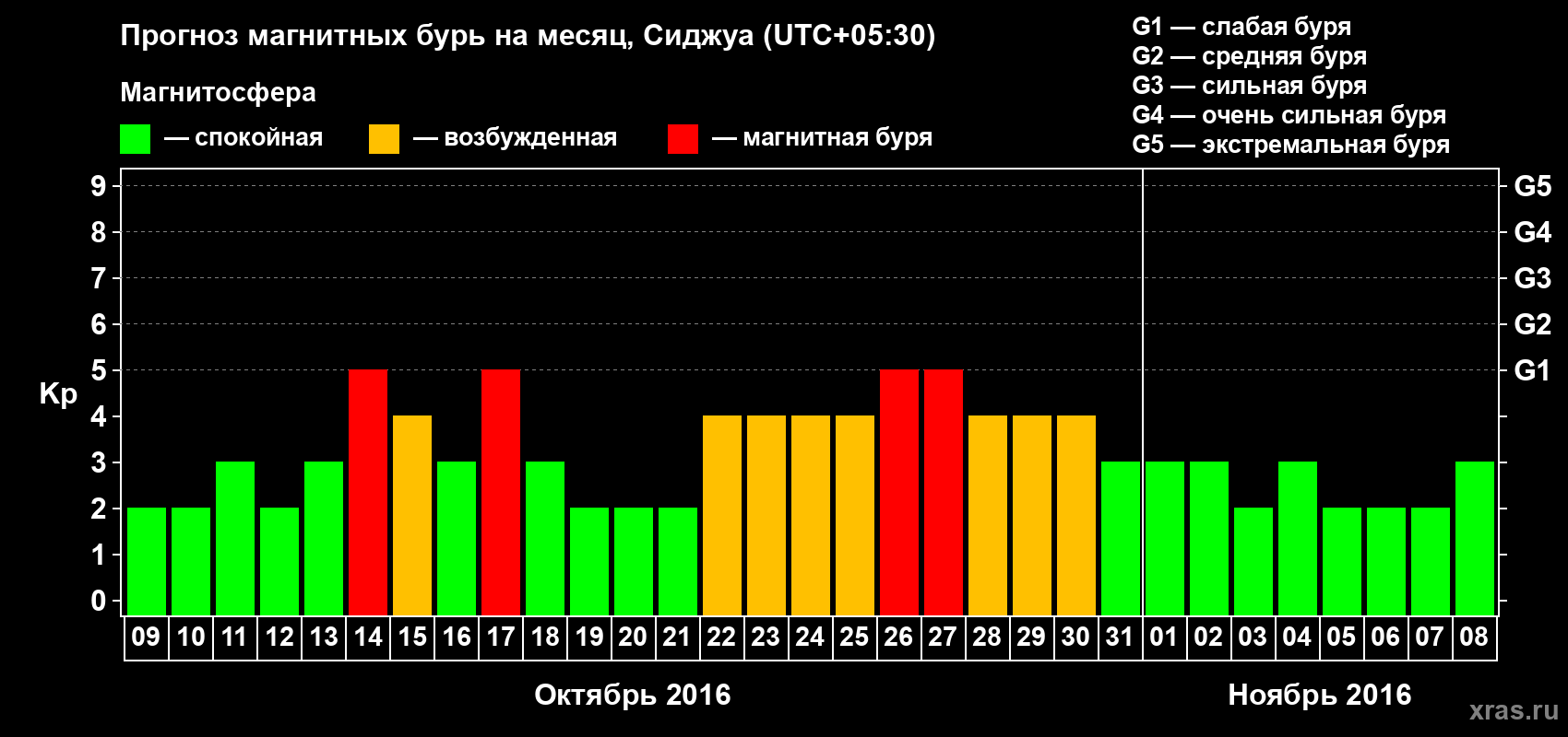 Прогноз максимального суточного геомагнитного индекса Kp на <b>1 месяц</b> (31 день) <b>с 09 октября по 08 ноября 2016 г</b>