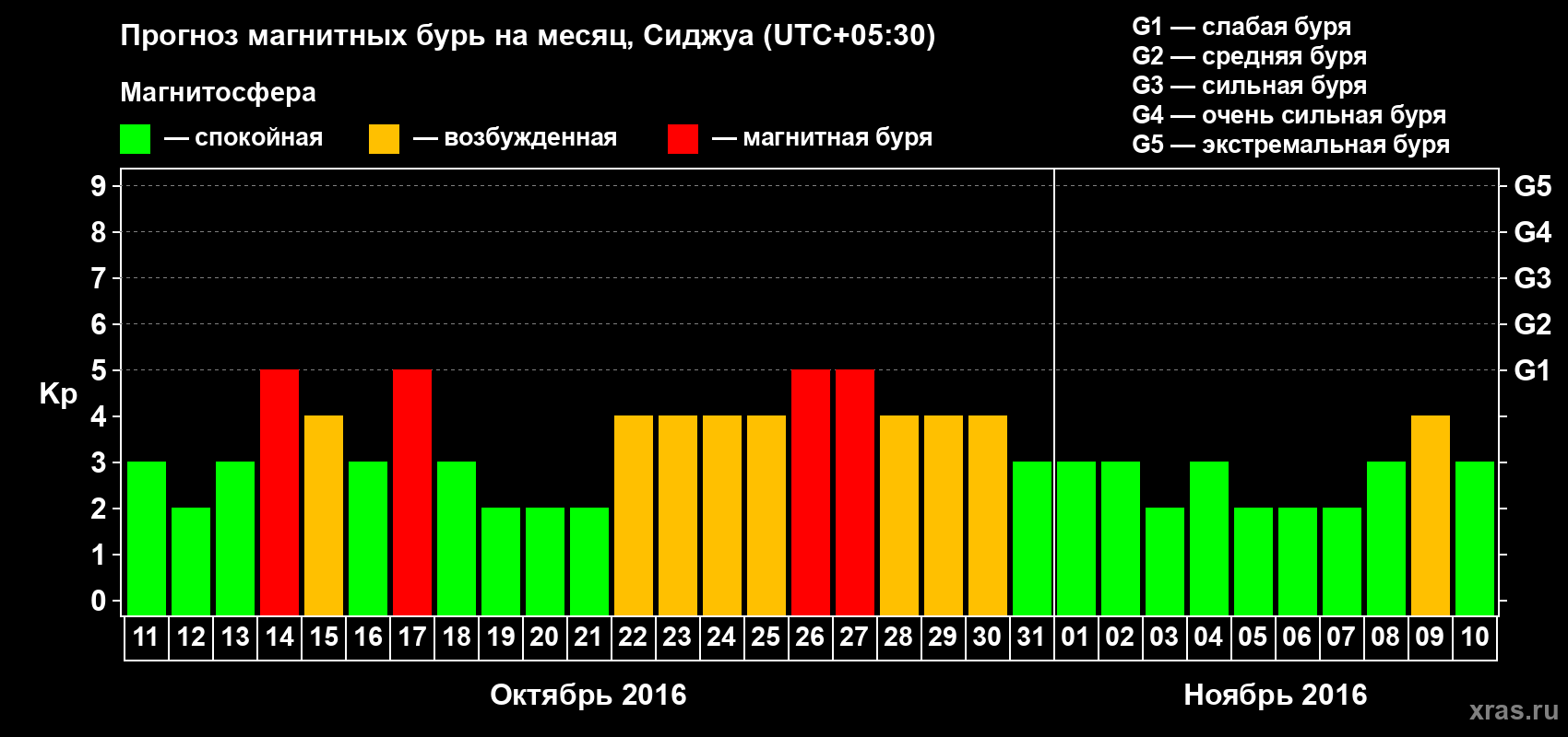 Прогноз максимального суточного геомагнитного индекса Kp на <b>1 месяц</b> (31 день) <b>с 11 октября по 10 ноября 2016 г</b>