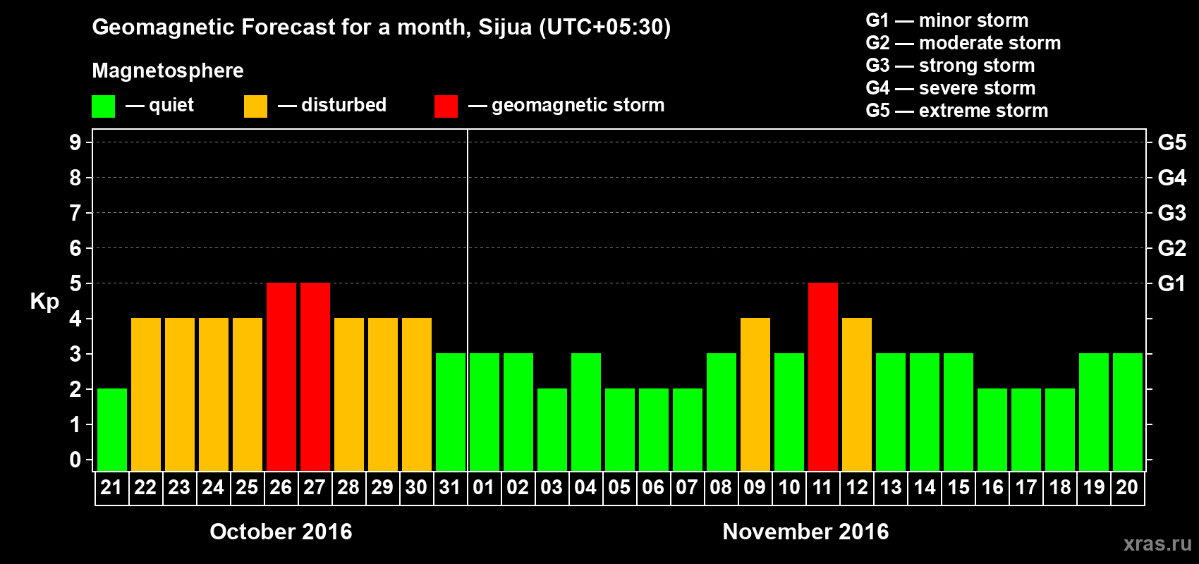 Forecast of the daily maximal value of geomagnetic index Kp for <b>1 month</b> (31 days) <b>from Oct 21, 2016 to Nov 20, 2016</b>