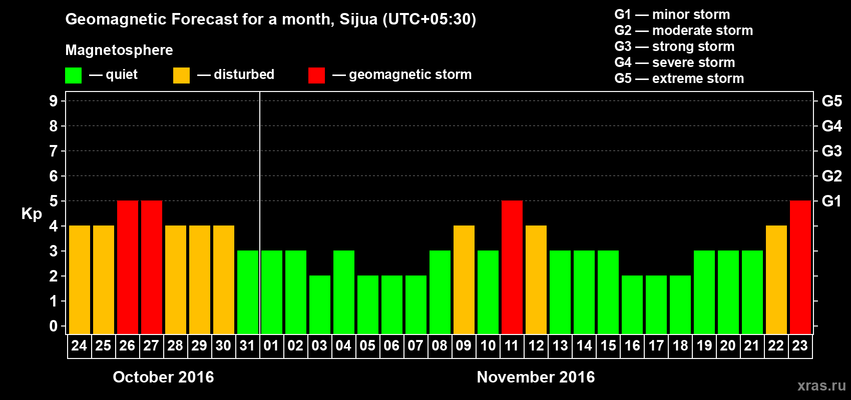 Forecast of the daily maximal value of geomagnetic index Kp for <b>1 month</b> (31 days) <b>from Oct 24, 2016 to Nov 23, 2016</b>