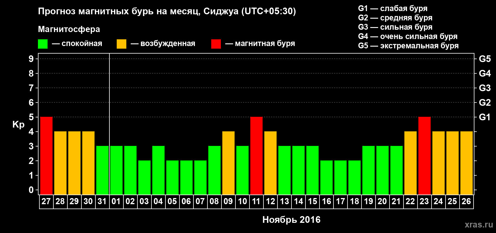 Прогноз максимального суточного геомагнитного индекса Kp на <b>1 месяц</b> (31 день) <b>с 27 октября по 26 ноября 2016 г</b>