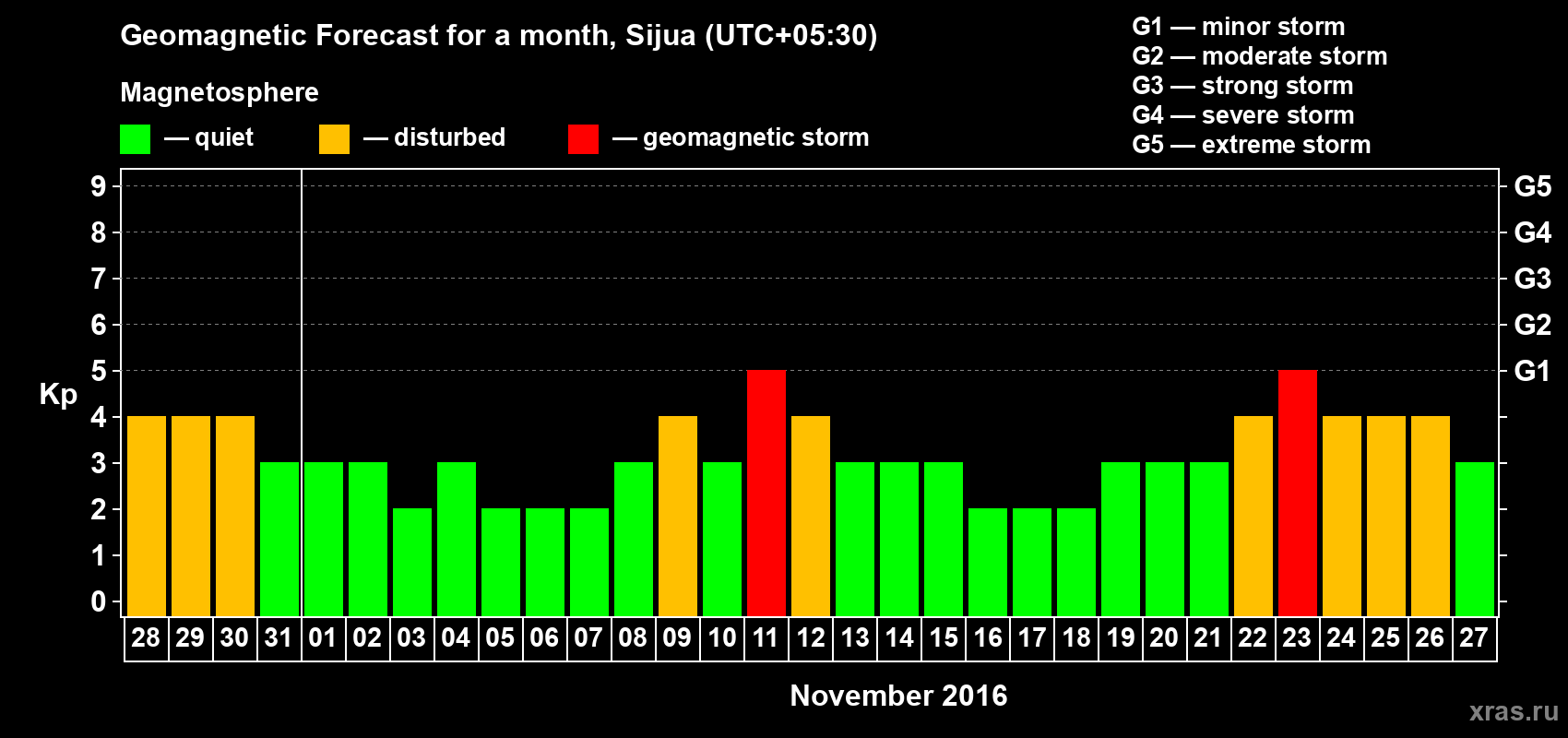 Forecast of the daily maximal value of geomagnetic index Kp for <b>1 month</b> (31 days) <b>from Oct 28, 2016 to Nov 27, 2016</b>